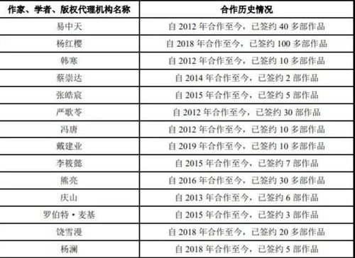 果麦文化出版生意经 绑定韩寒、易中天，瞄准公版书IP开发与发行